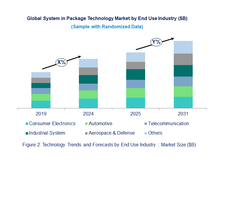 System in Package Market Trend and Forecast by End Use Industry [Value from 2019 to 2031]: